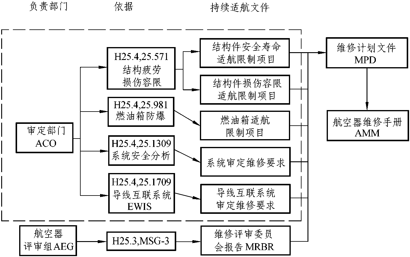 11.1 持续适航文件(ICA)的规章要求